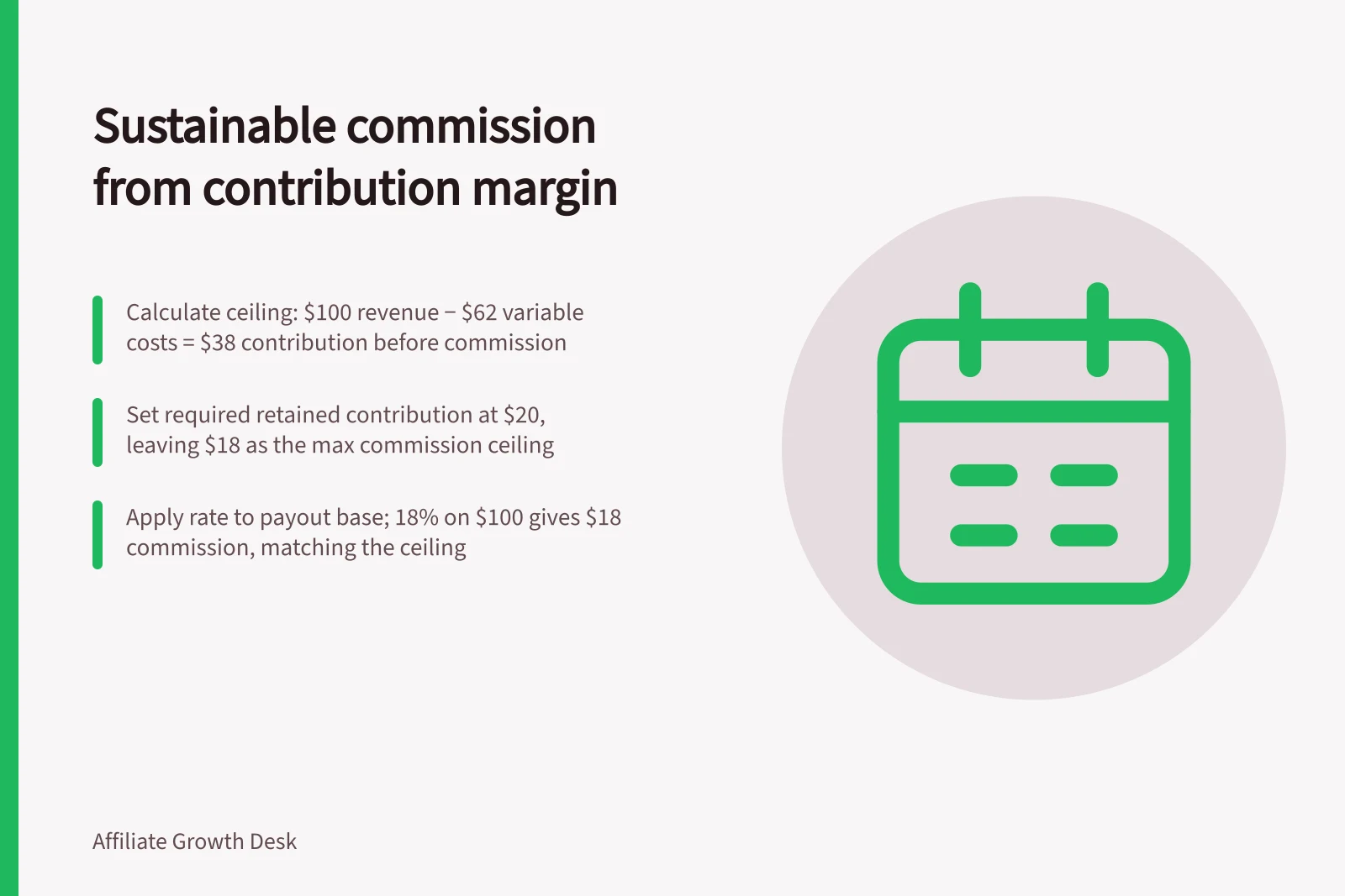 Sustainable commission from contribution margin: Calculate ceiling: $100 revenue − $62 variable costs = $38 contribution before commission; Set required retained contribution at $20, leaving $18 as the max commission ceiling; Apply rate to payout base; 18% on $100 gives $18 commission, matching the ceiling