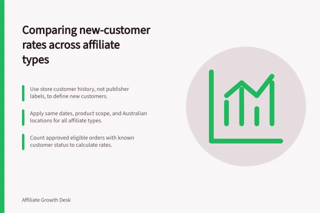 Comparing new-customer rates across affiliate types: Use store customer history, not publisher labels, to define new customers.; Apply same dates, product scope, and Australian locations for all affiliate types.; Count approved eligible orders with known customer status to calculate rates. Comparing new-customer rates across affiliate types