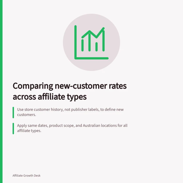 Comparing new-customer rates across affiliate types: Use store customer history, not publisher labels, to define new customers.; Apply same dates, product scope, and Australian locations for all affiliate types.; Count approved eligible orders with known customer status to calculate rates. Comparing new-customer rates across affiliate types