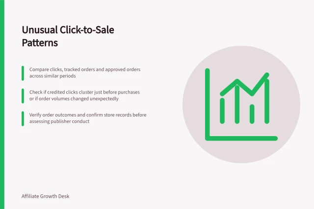 Unusual Click-to-Sale Patterns: Compare clicks, tracked orders and approved orders across similar periods; Check if credited clicks cluster just before purchases or if order volumes changed unexpectedly; Verify order outcomes and confirm store records before assessing publisher conduct. Identifying unusual click-to-sale patterns
