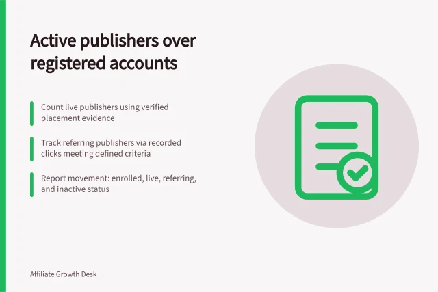 Active publishers over registered accounts: Count live publishers using verified placement evidence; Track referring publishers via recorded clicks meeting defined criteria; Report movement: enrolled, live, referring, and inactive status. Measuring active publishers rather than registered accounts