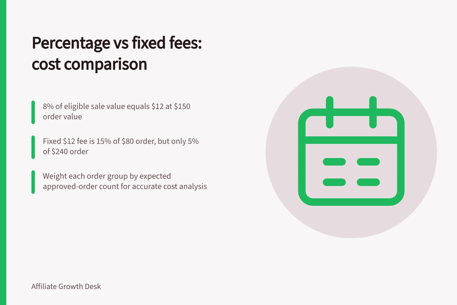 Percentage vs fixed fees: cost comparison: 8% of eligible sale value equals $12 at $150 order value; Fixed $12 fee is 15% of $80 order, but only 5% of $240 order; Weight each order group by expected approved-order count for accurate cost analysis