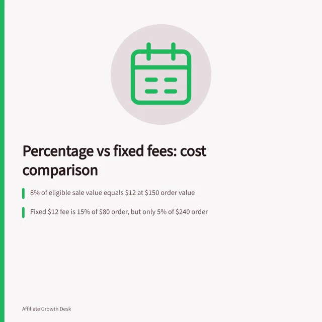 Percentage vs fixed fees: cost comparison: 8% of eligible sale value equals $12 at $150 order value; Fixed $12 fee is 15% of $80 order, but only 5% of $240 order; Weight each order group by expected approved-order count for accurate cost analysis. Percentage commissions versus fixed acquisition fees